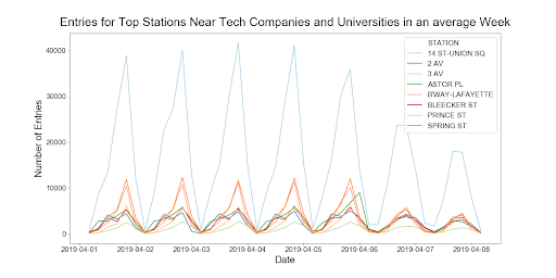 Lineplot near tech