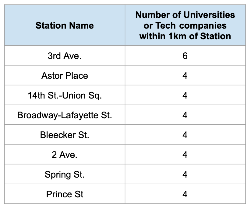 Table of stations near tech