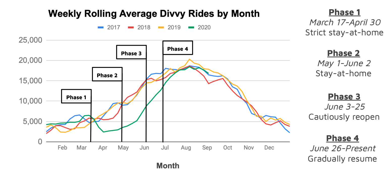 Forecasting Divvy Bike Share Demand During Covid-19 · Lisa VanderVoort